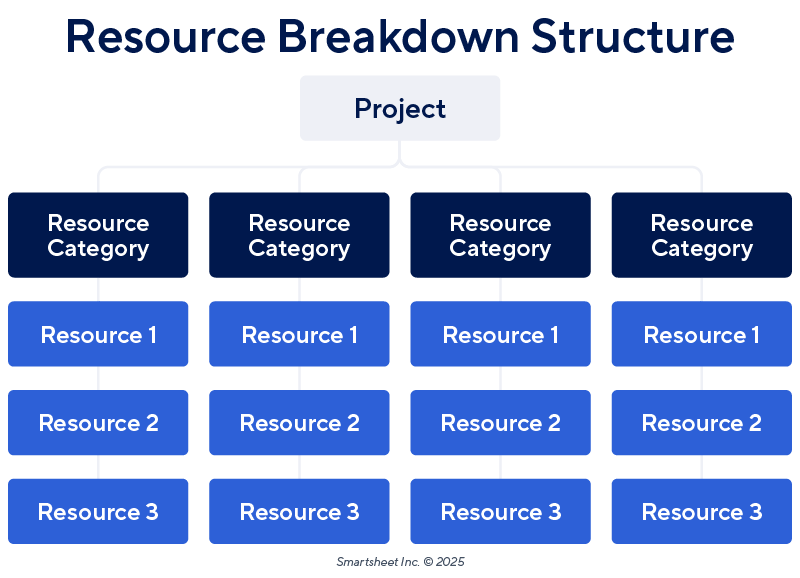 Resource Breakdown Structure