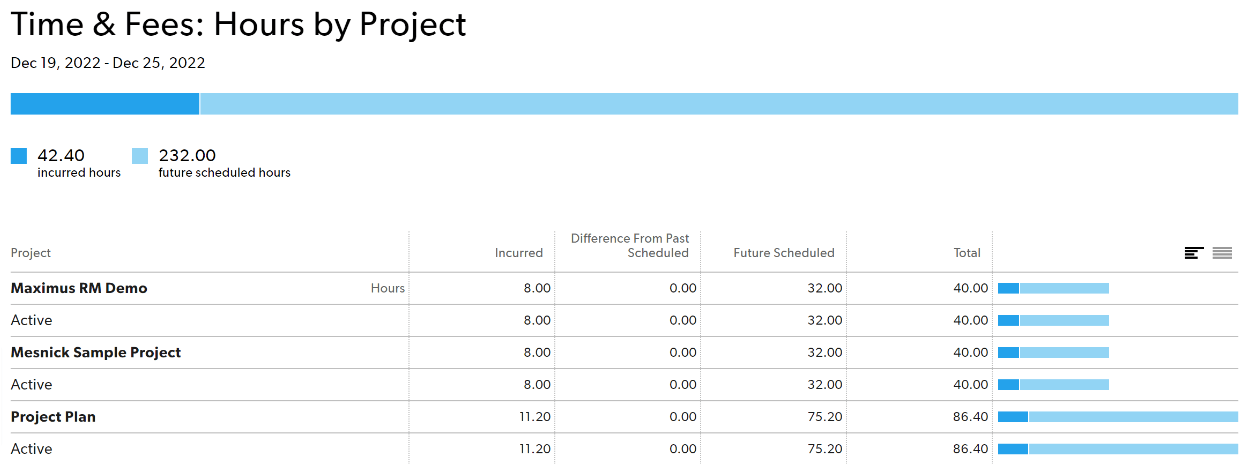 Time and Fees Hours by Project