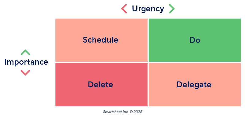 Importance urgency matrix