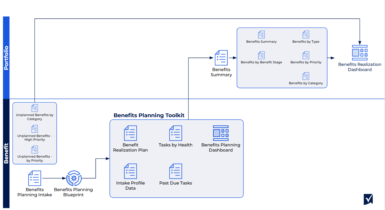 Portfolio prioritization