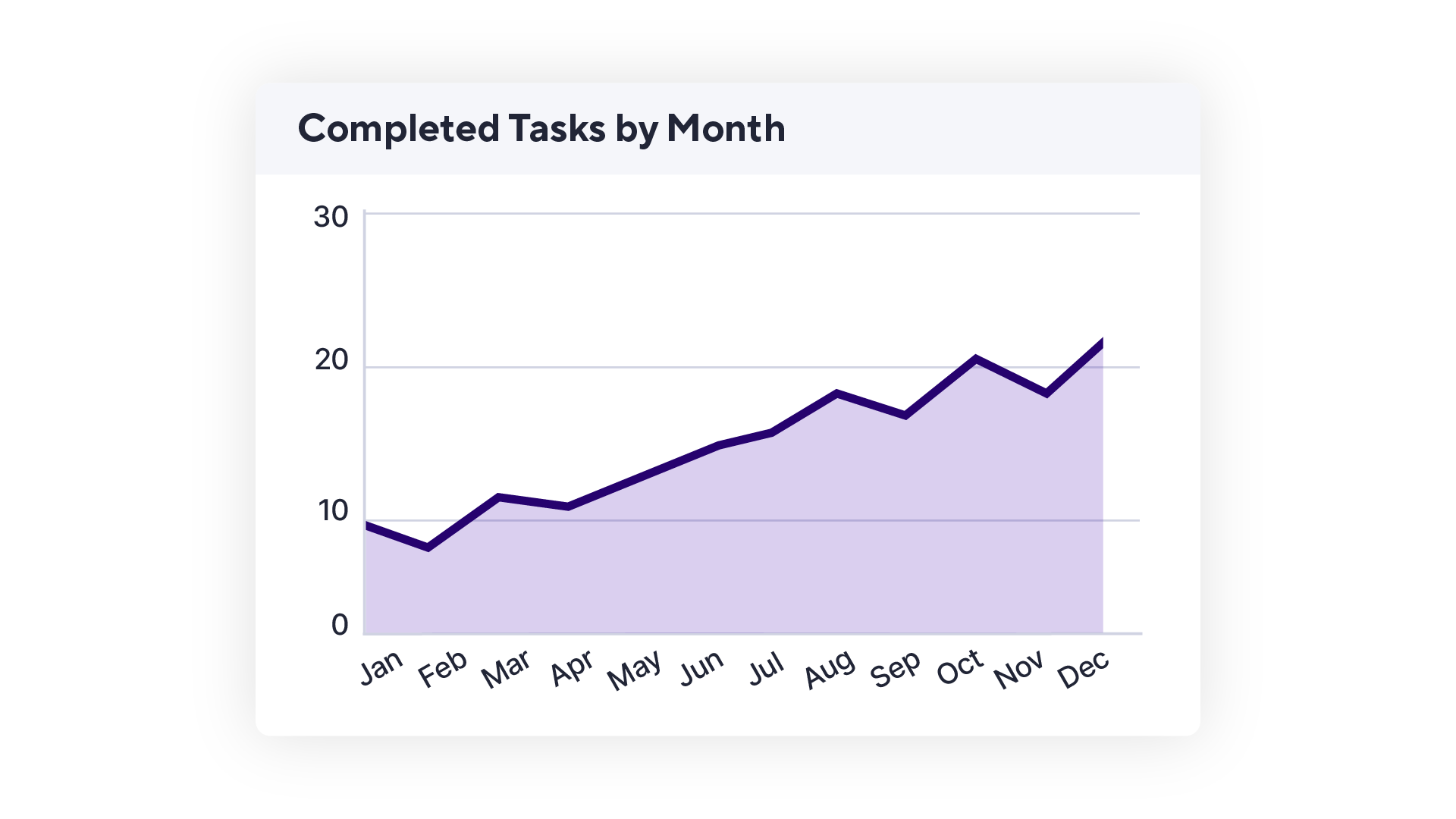 Line graph of completed tasks by month