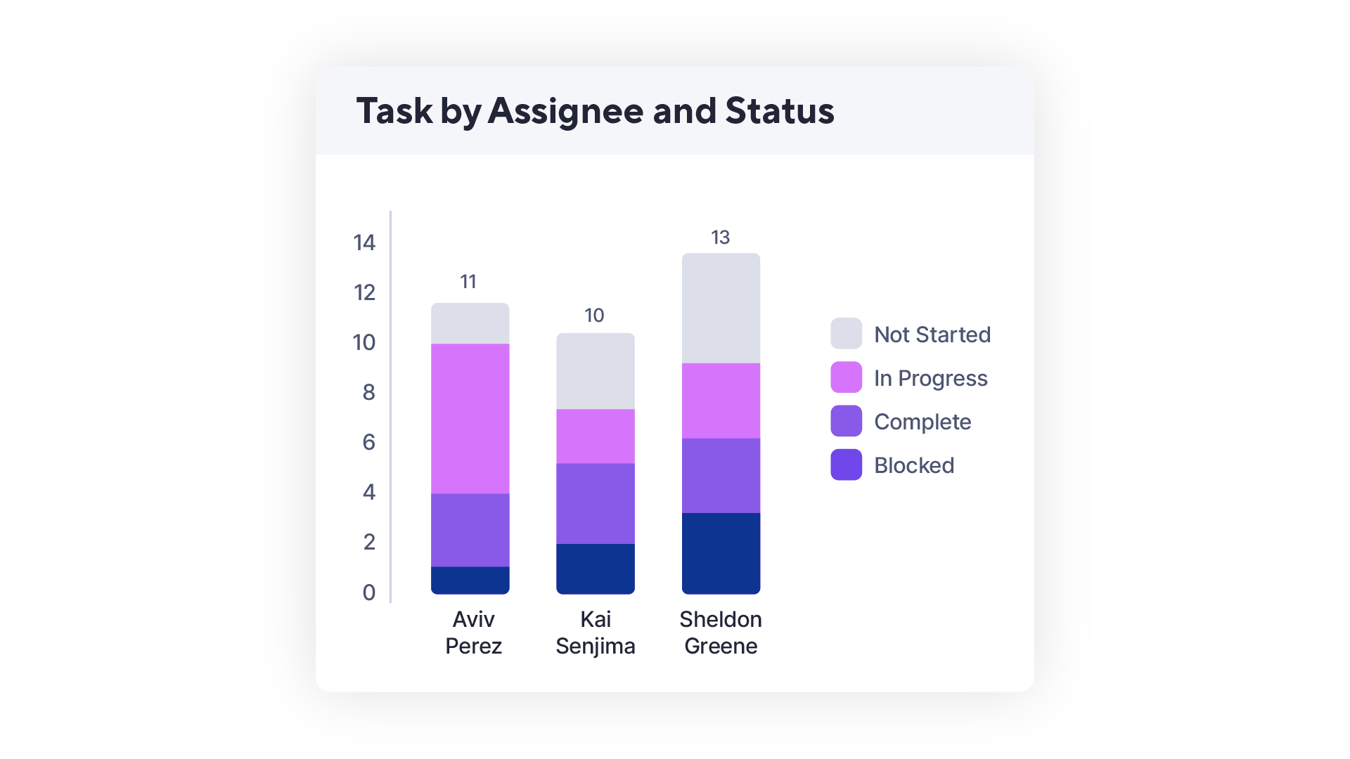 Stacked bar chart of tasks by assignee and status