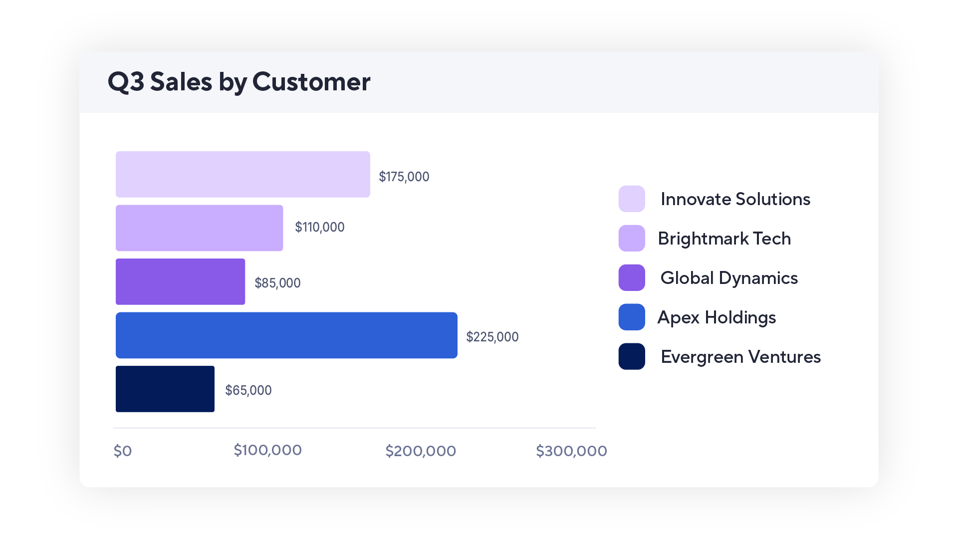 Bar chart of Q3 sales by customer