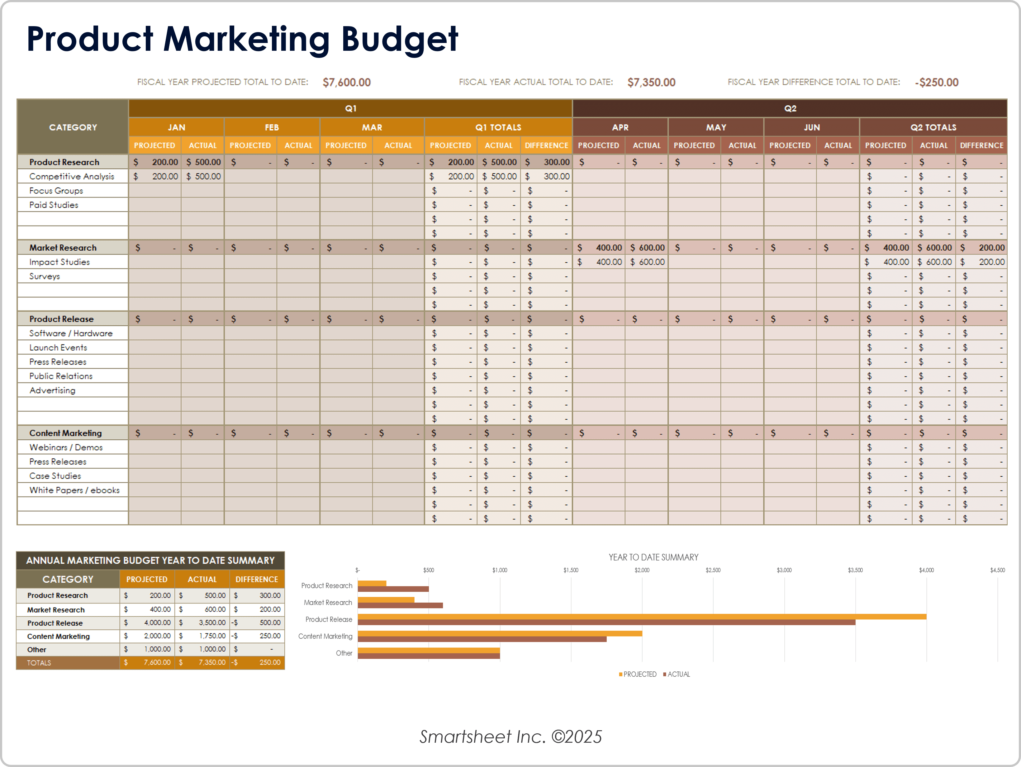 Product Marketing Budget