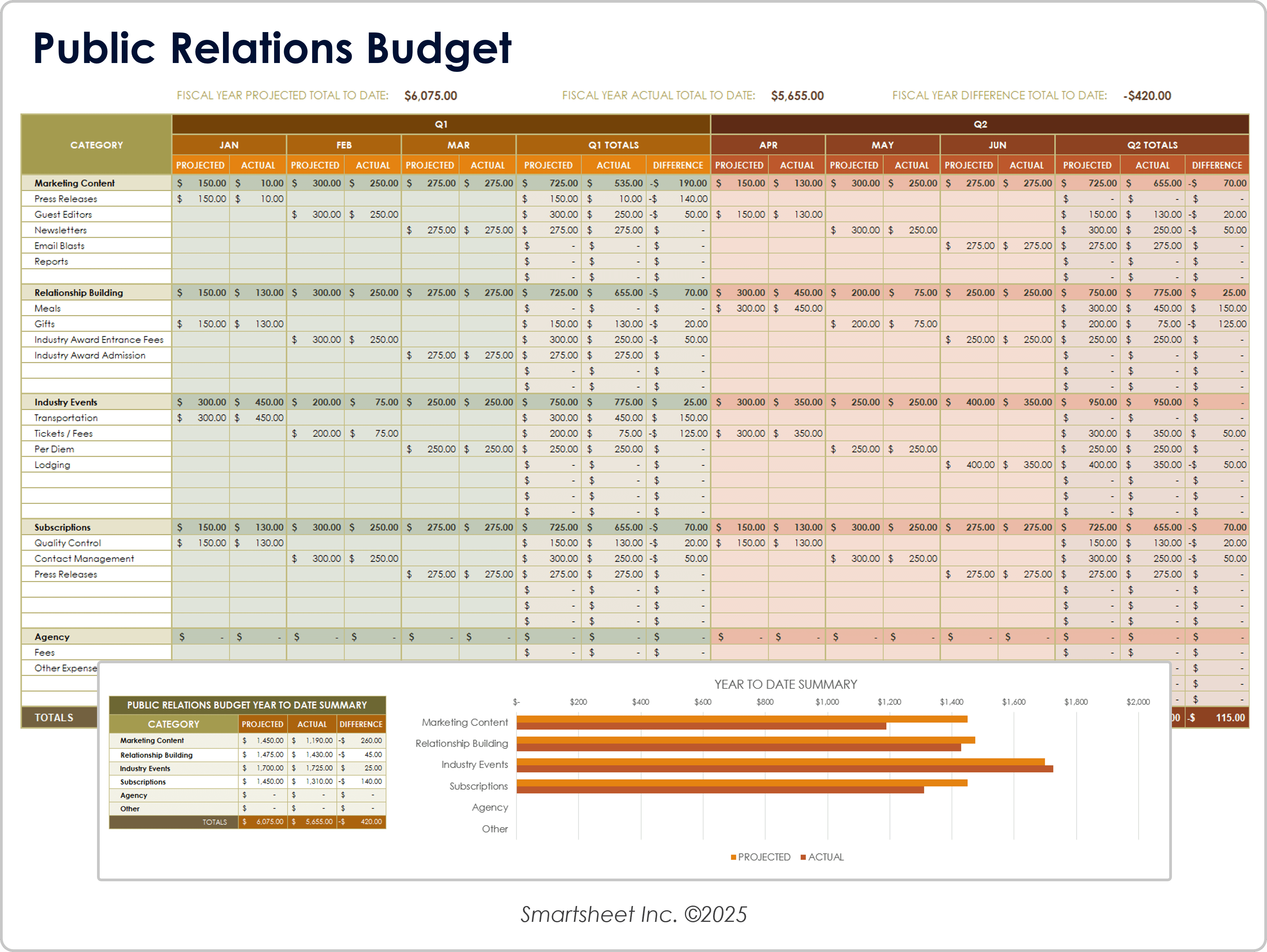Public Relations Budget