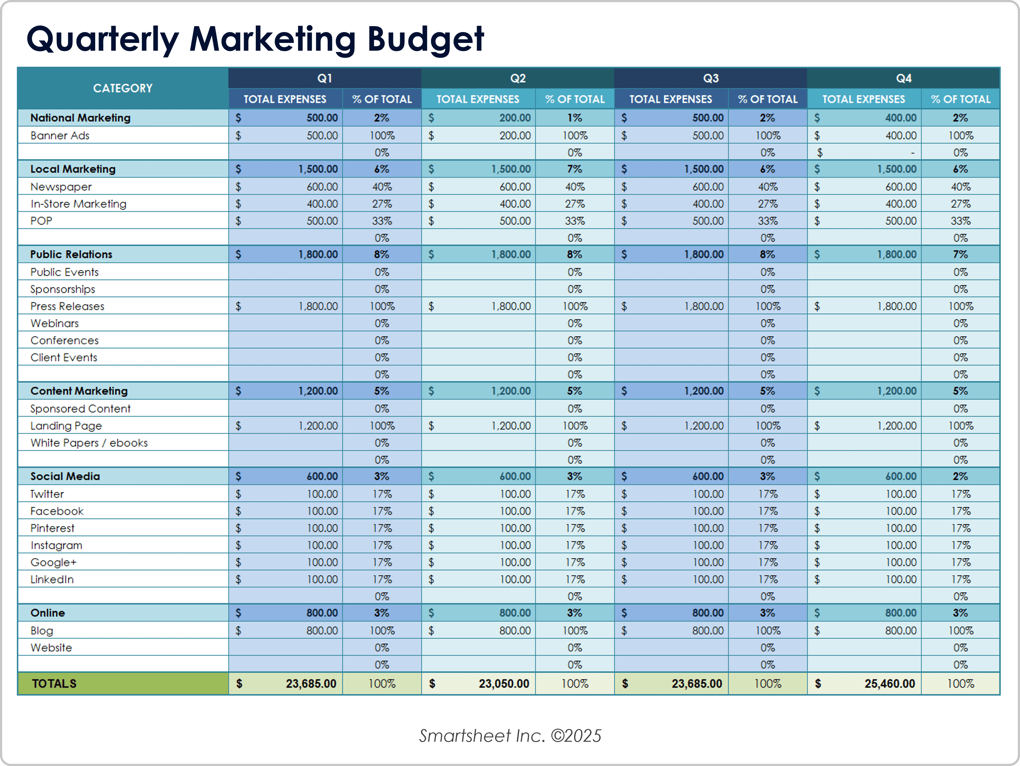 Quarterly Marketing Budget