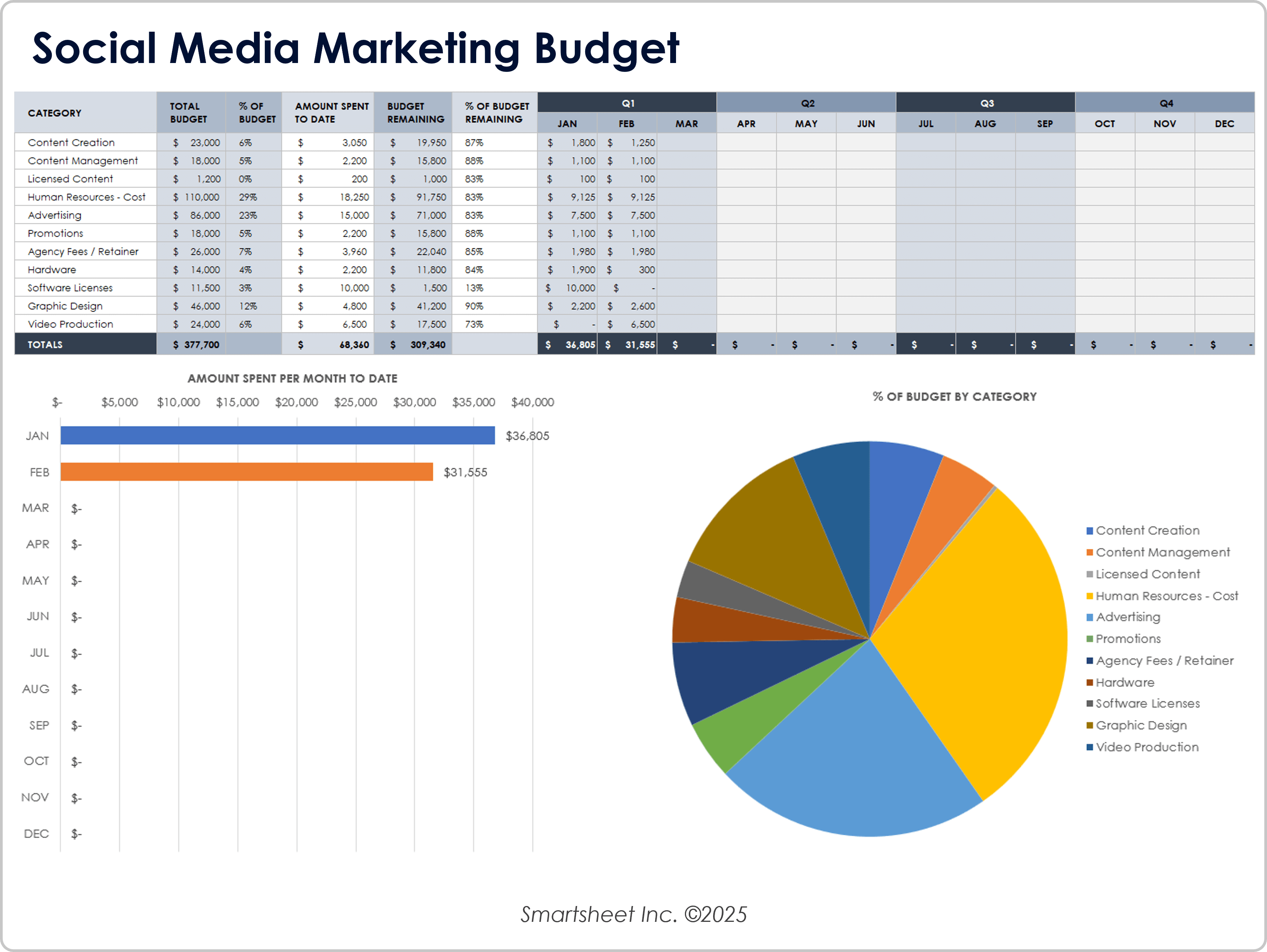 Social Media Marketing Budget