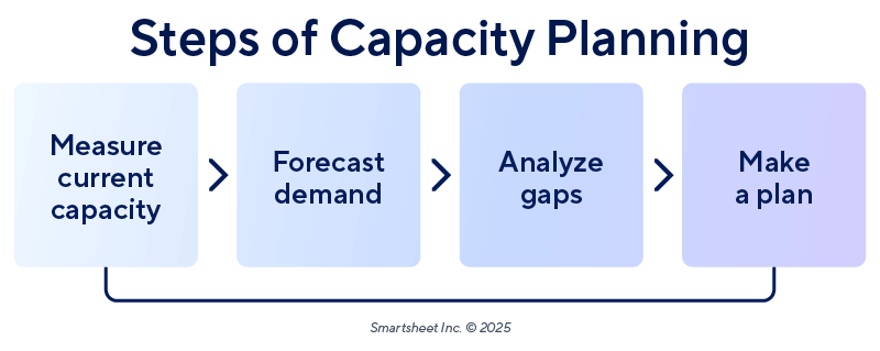 Steps of capacity planning