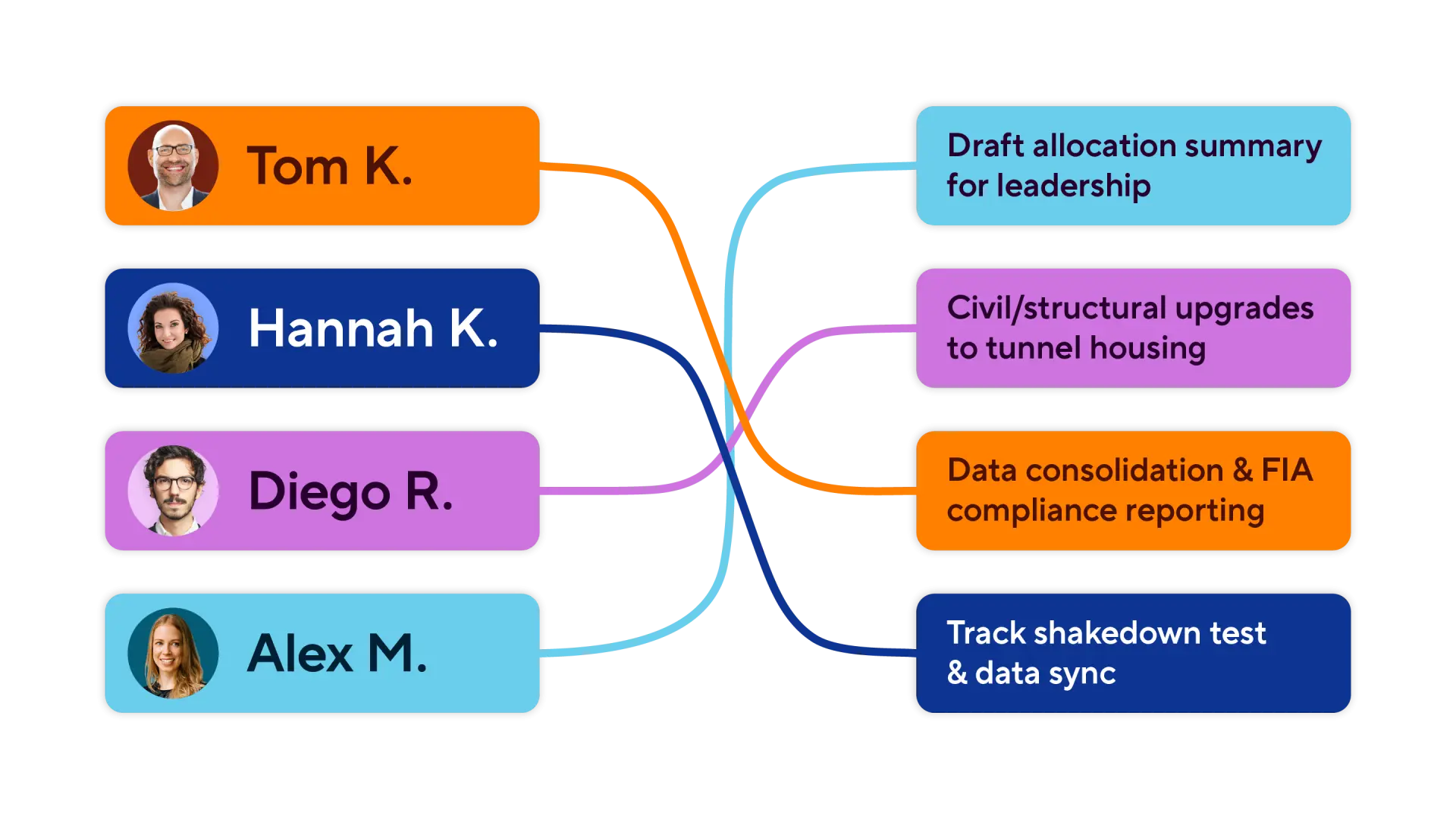 Get right work to right people