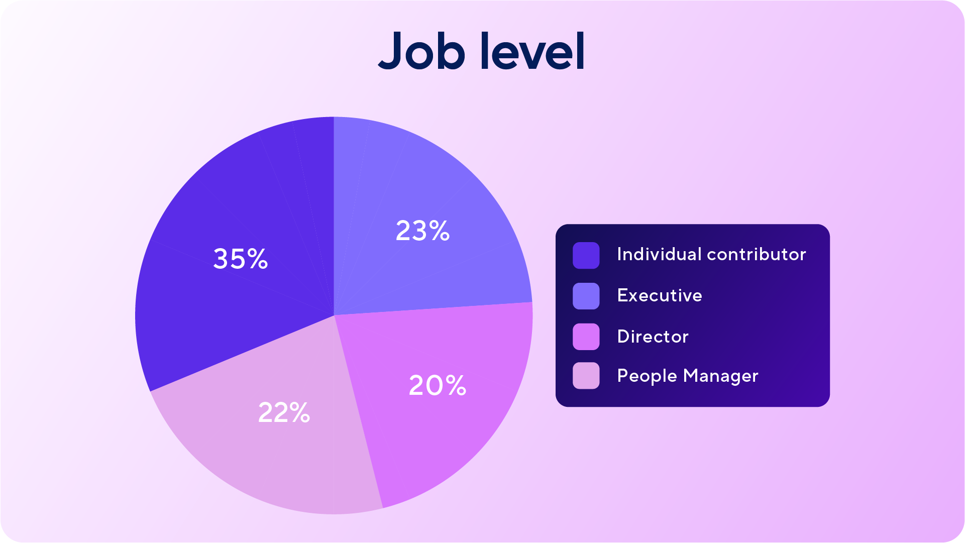 Pie chart showing job level breakdown of survey respondents: 35% people managers, 23% individual contributors, 22% directors, and 20% executives.