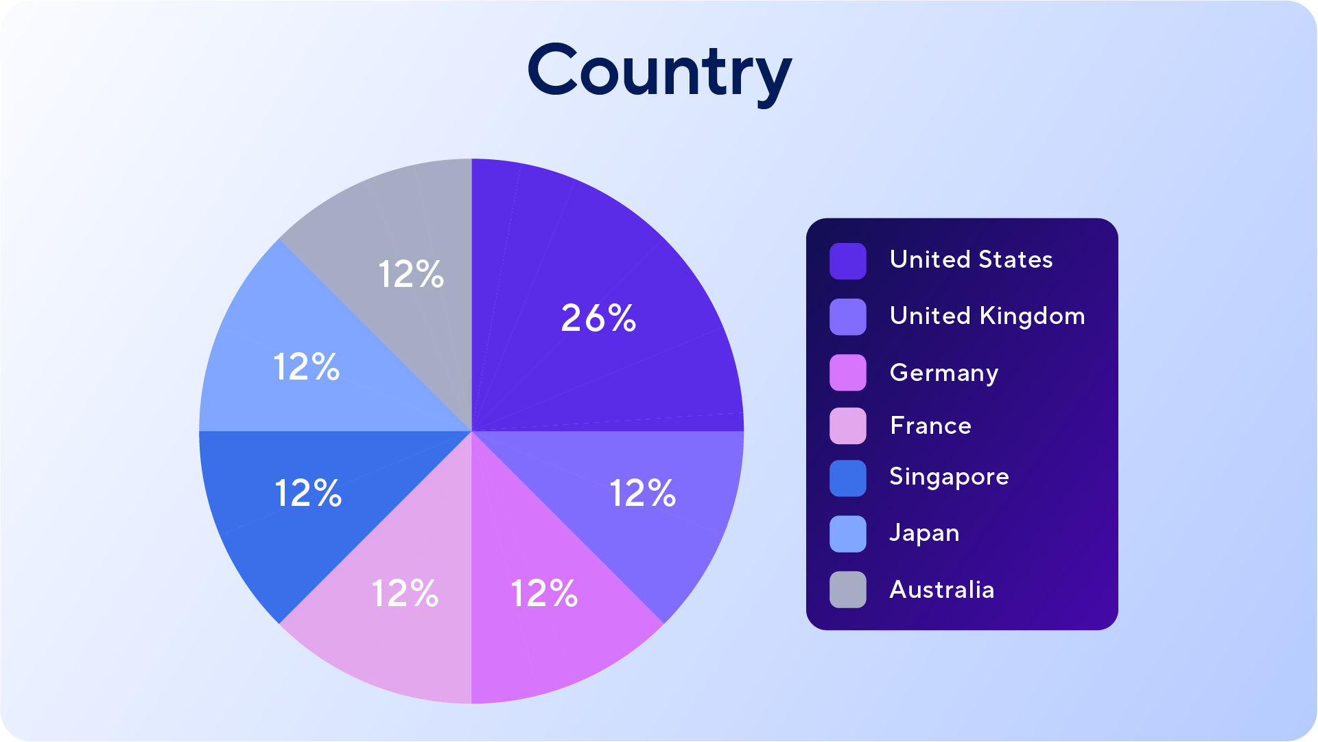 Pie chart showing country breakdown of survey respondents: 26% from the United States and 12% each from the United Kingdom, Germany, France, Singapore, Japan, and Australia.