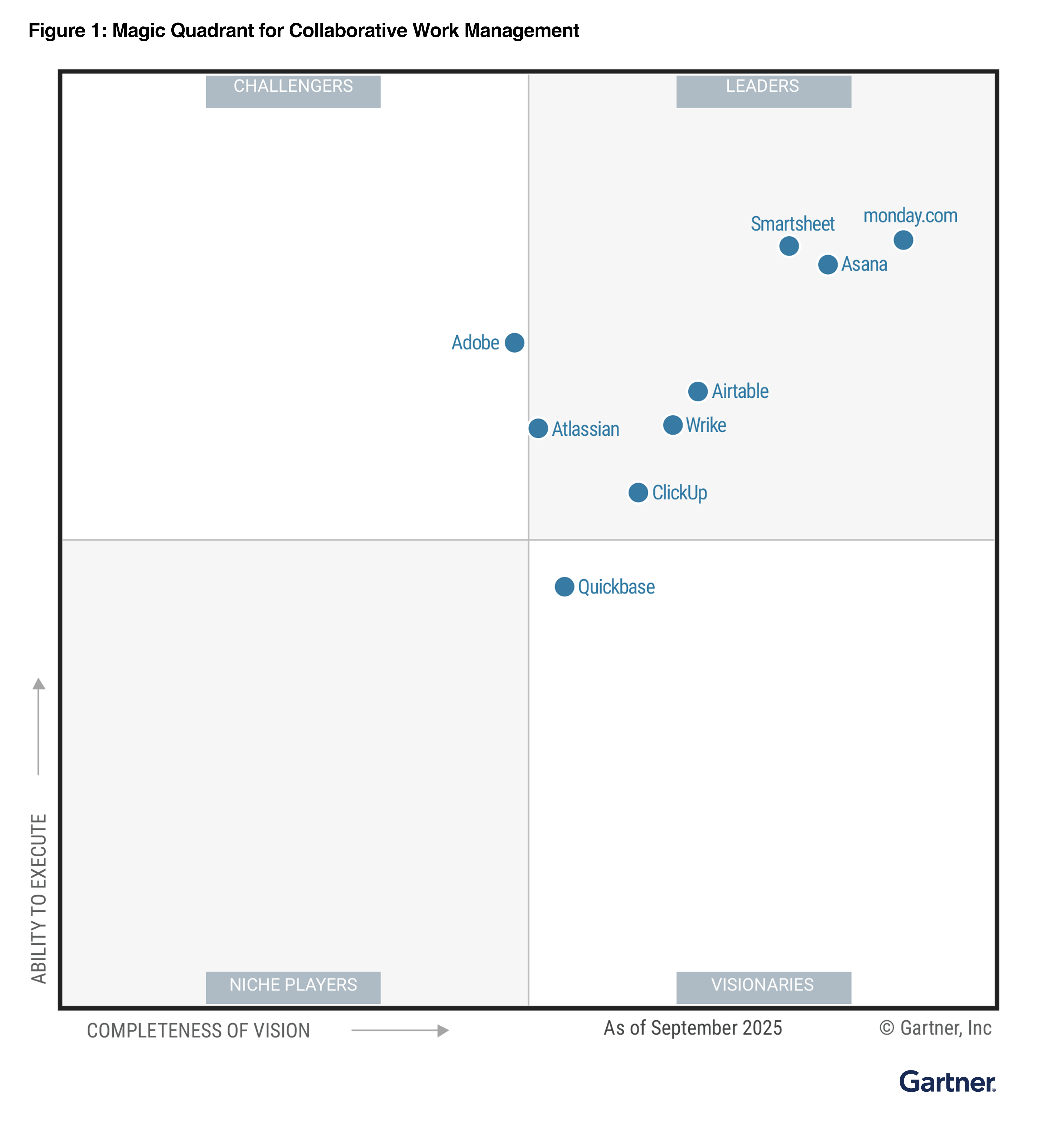 Gartner® Magic Quadrant™ for Collaborative Work Management
