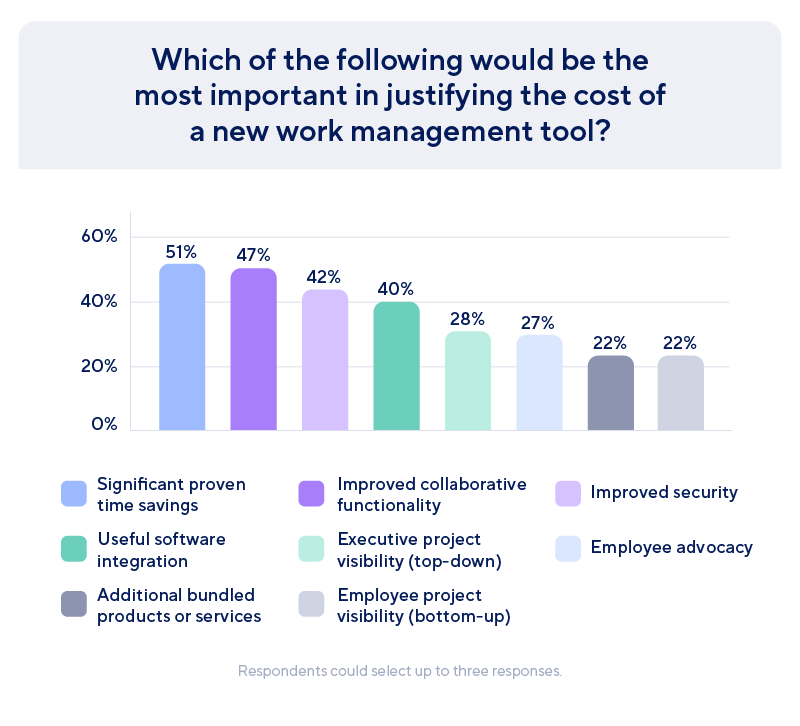 A bar graph showing the significant proven time savings and improve collaborative functionality are the most important in justifying the cost of a new work management tool