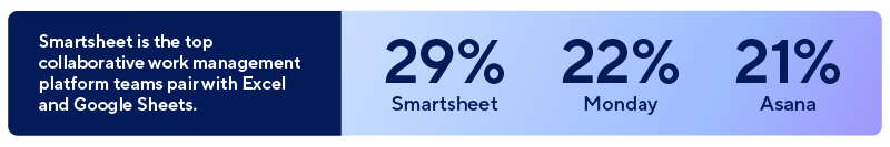 Compared to Monday and Asana, Smartsheet is the top collaborative work management platform team pair with Excel and Google Sheets