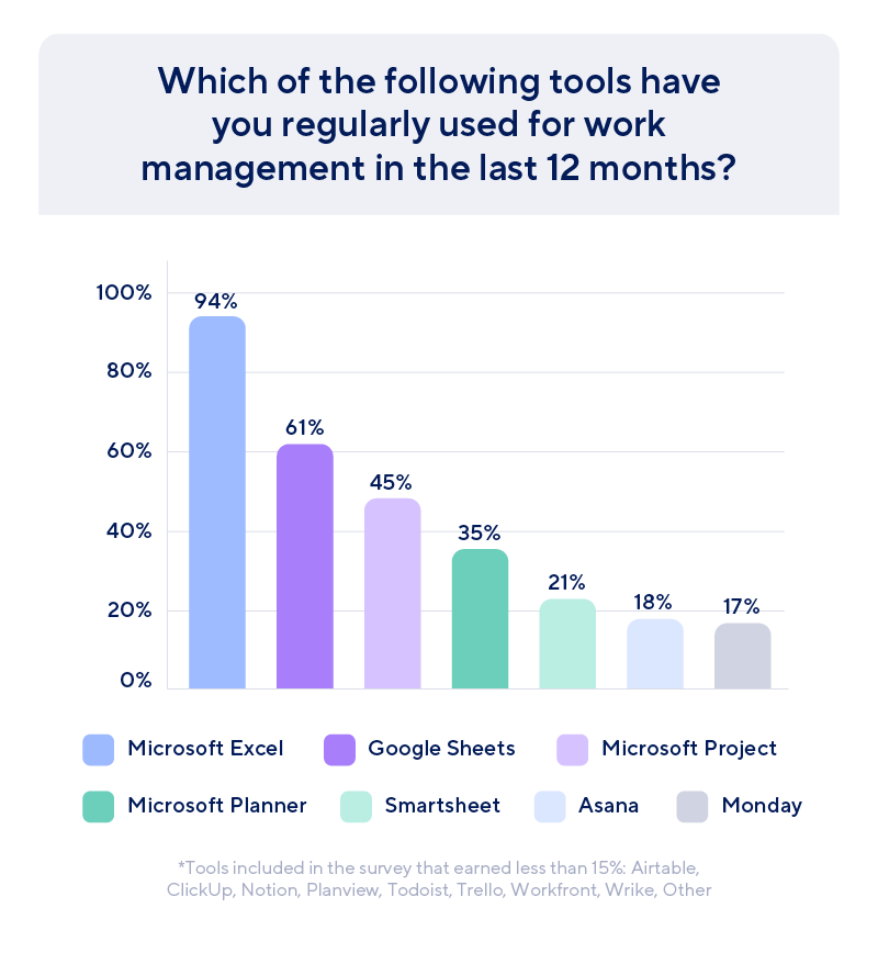 94% of respondents have used Microsoft Excel in the last 12 months. 