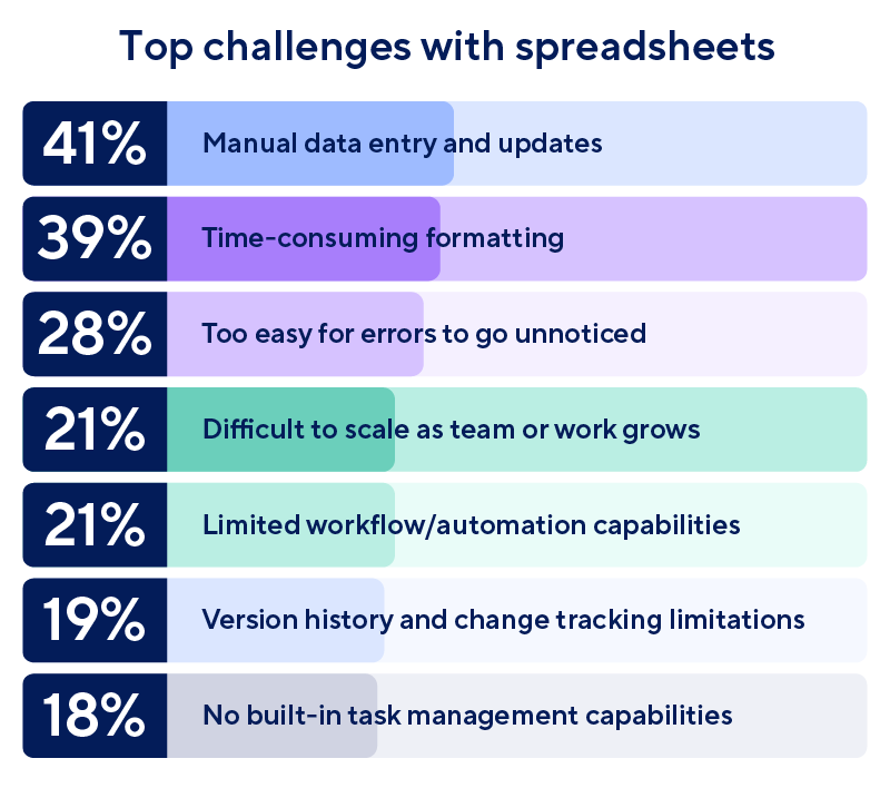 Bar graph of the top challenges with spreadsheets showing manual data entry and time consuming formatting are the most common challenges.