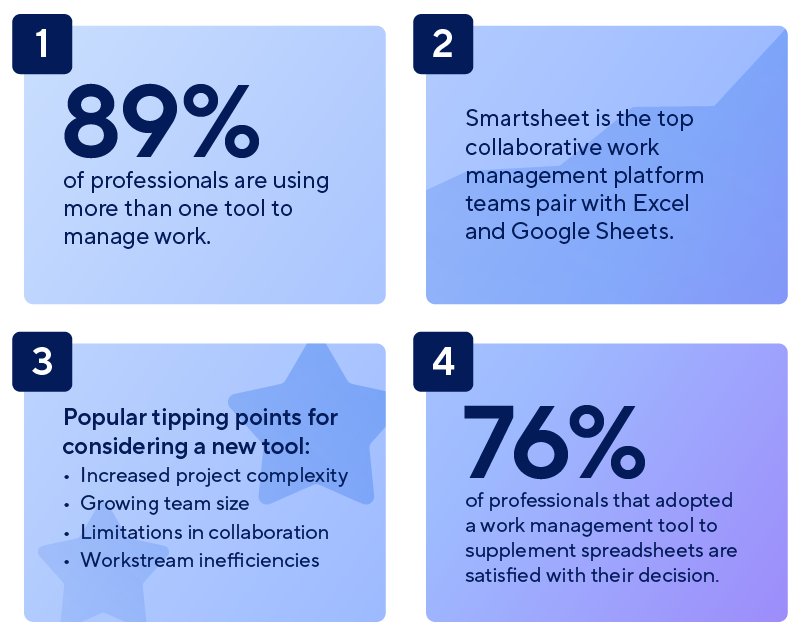 Infographic showcasing that most professionals are using more than one tool to manage work and Smartsheet is the top platform teams pair with Excel and Google Sheets.