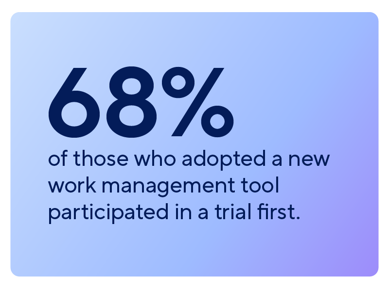 68% of those who adopted a new work management tool participated in a trial first.