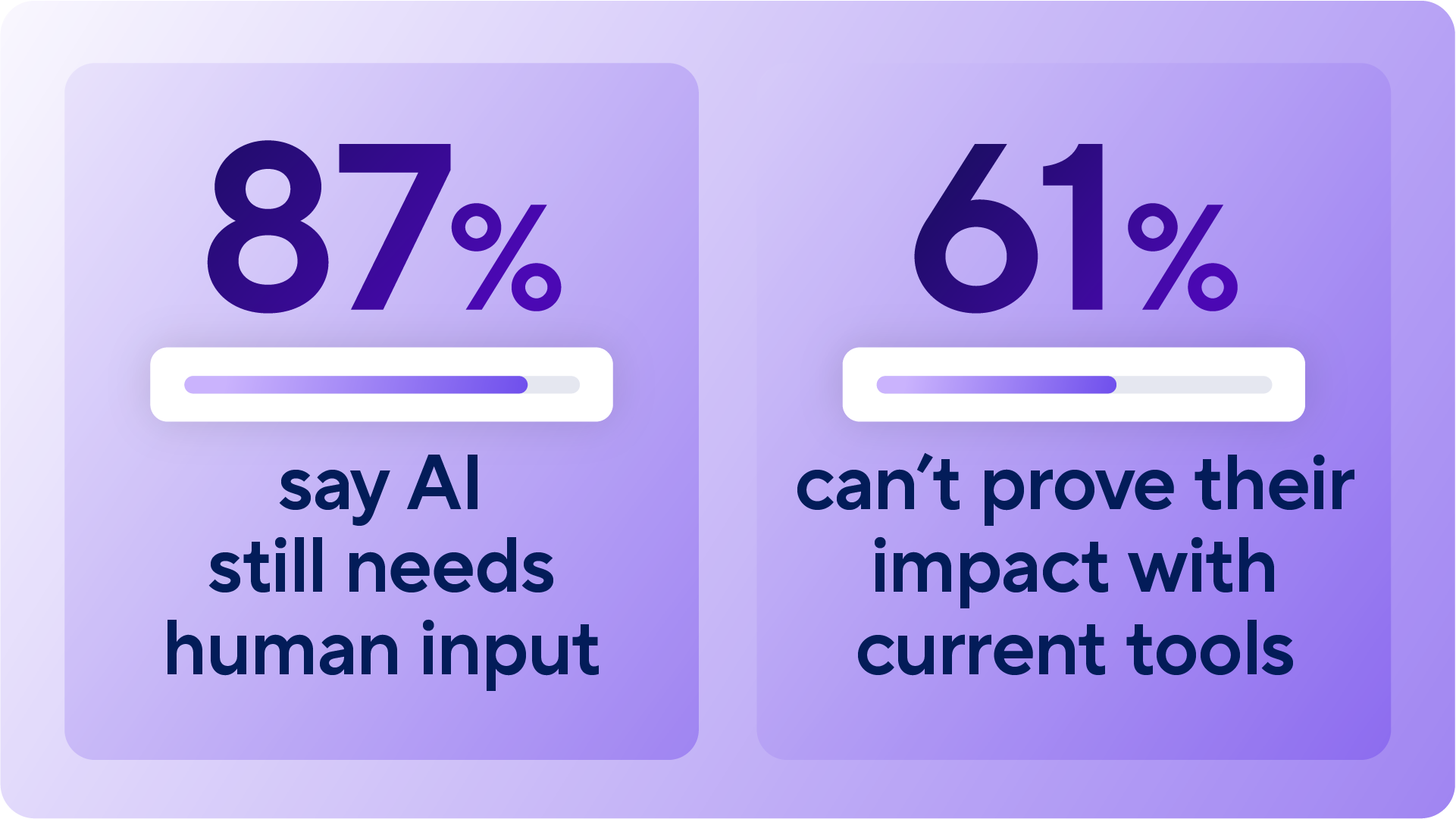 Chart showing 87 percent of PPM professionals say AI still needs human input and 61 percent can’t prove their impact with current tools, highlighting AI’s limitations.