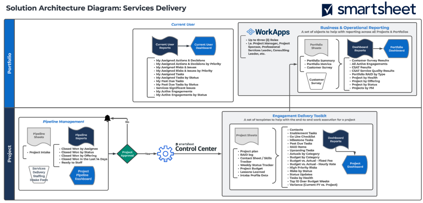 Services Delivery Solution Architecture 