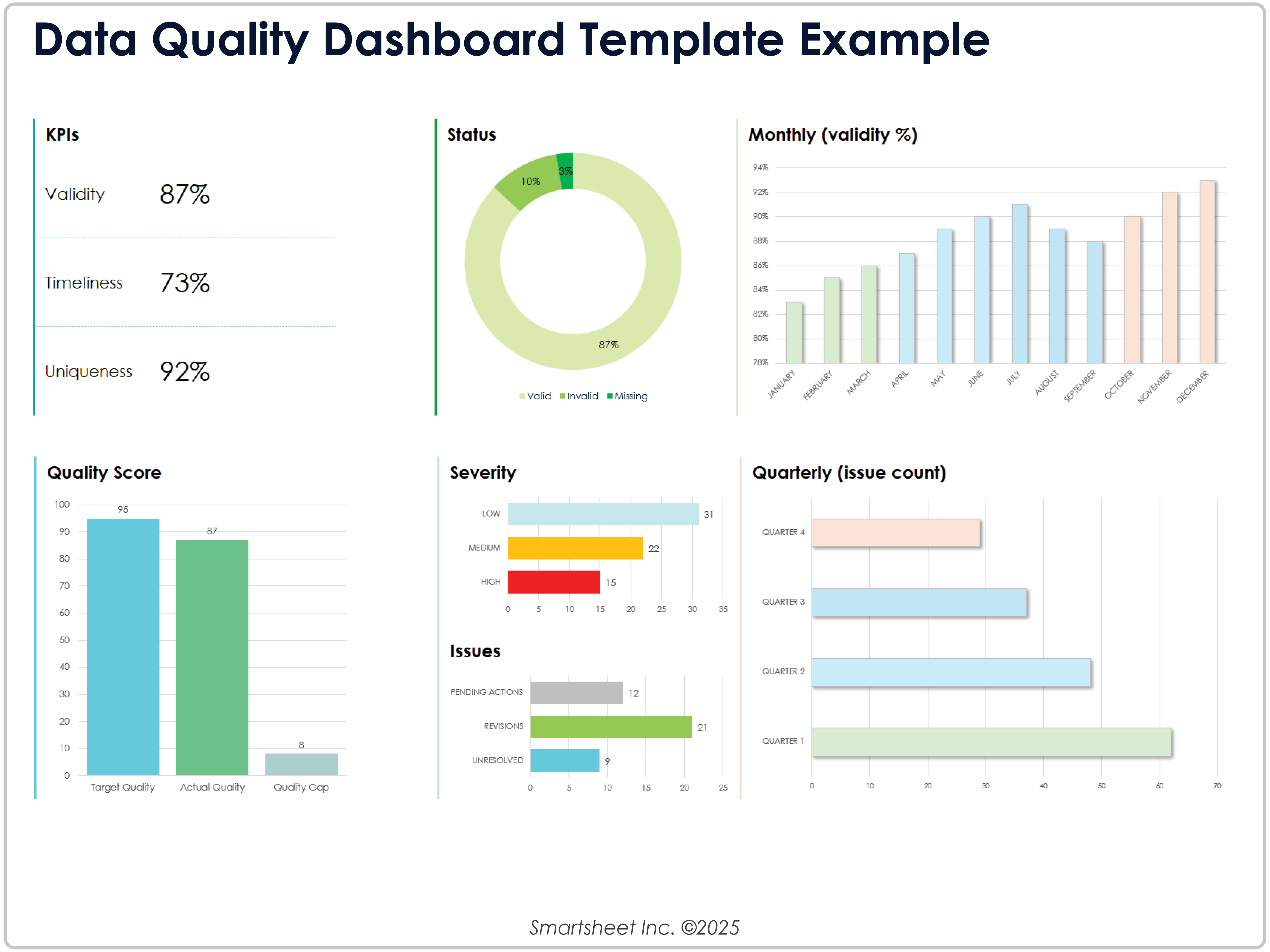Data Quality Dashboard Template