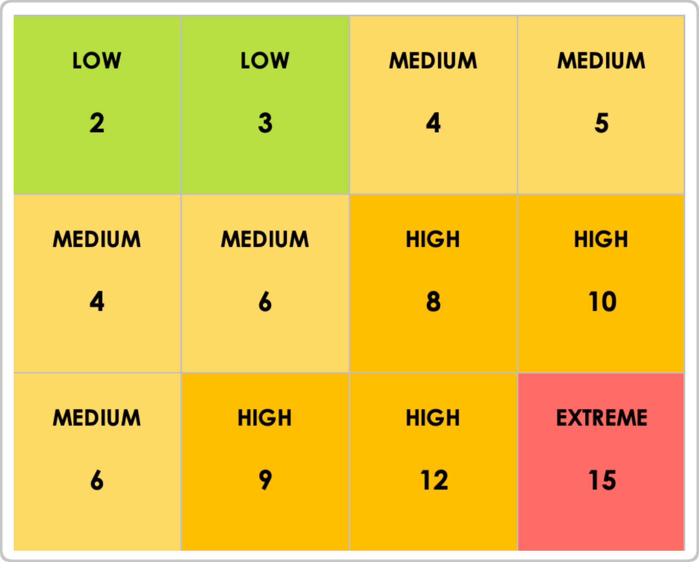 5x5 Risk Matrix How To
