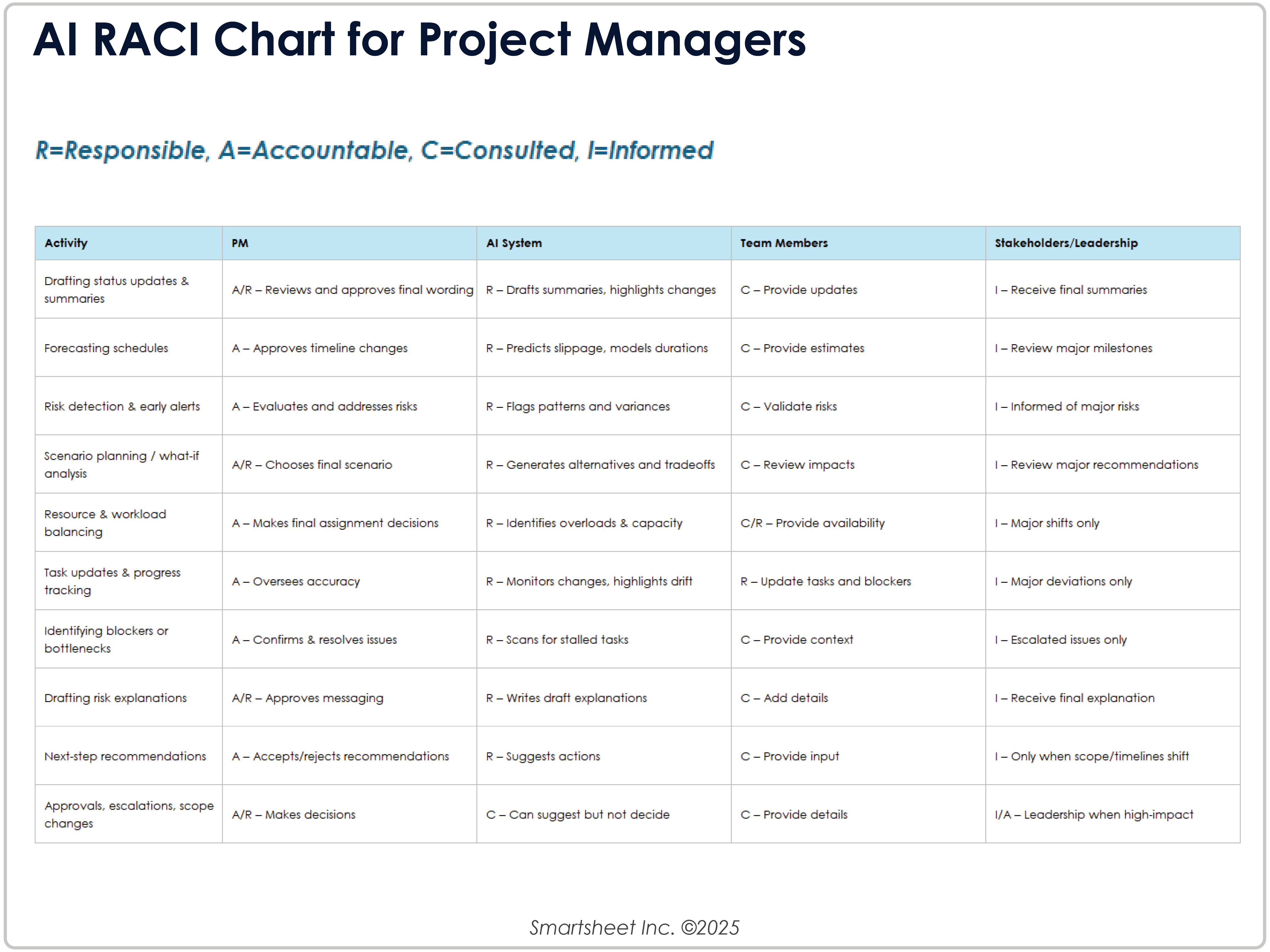 AI RACI Chart for Project Managers