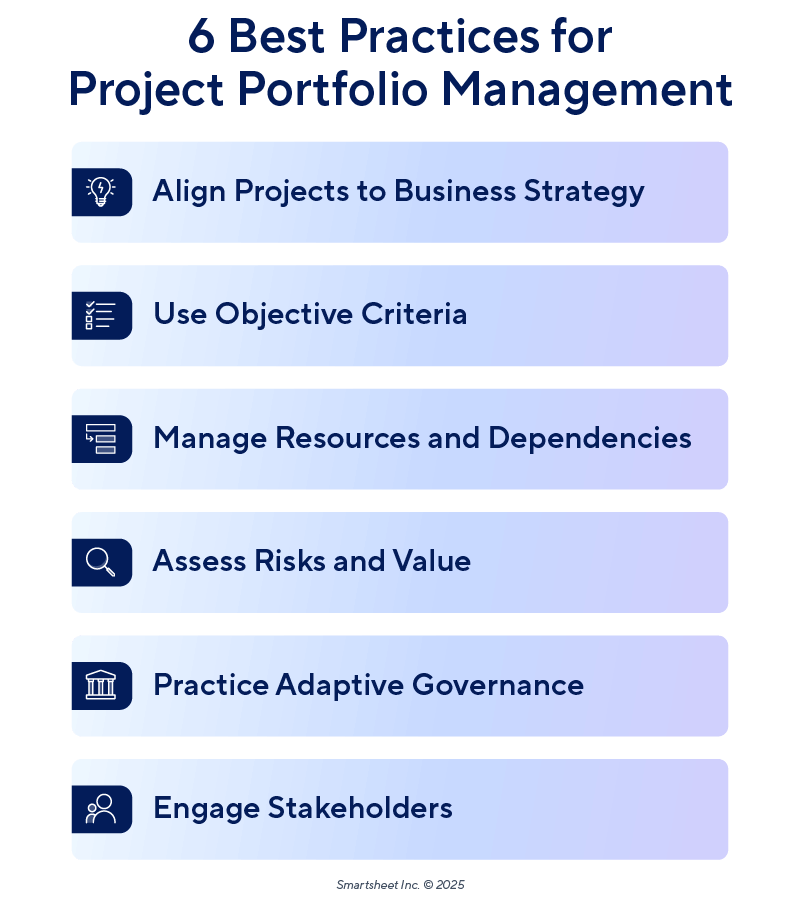 The 6 best practices for Project Portfolio Management: 1. Align projects to business strategy, 2. Use objective criteria, 3. Manage resources and dependencies, 4. Assess risks and value, 5. Practice adaptive governance, 6. Engage stakeholders