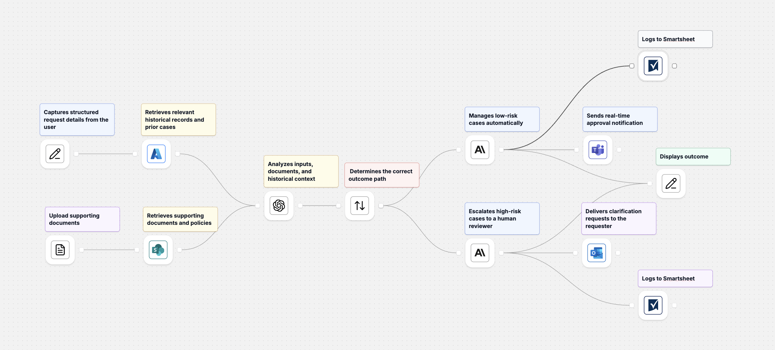 StackAI x Smartsheet