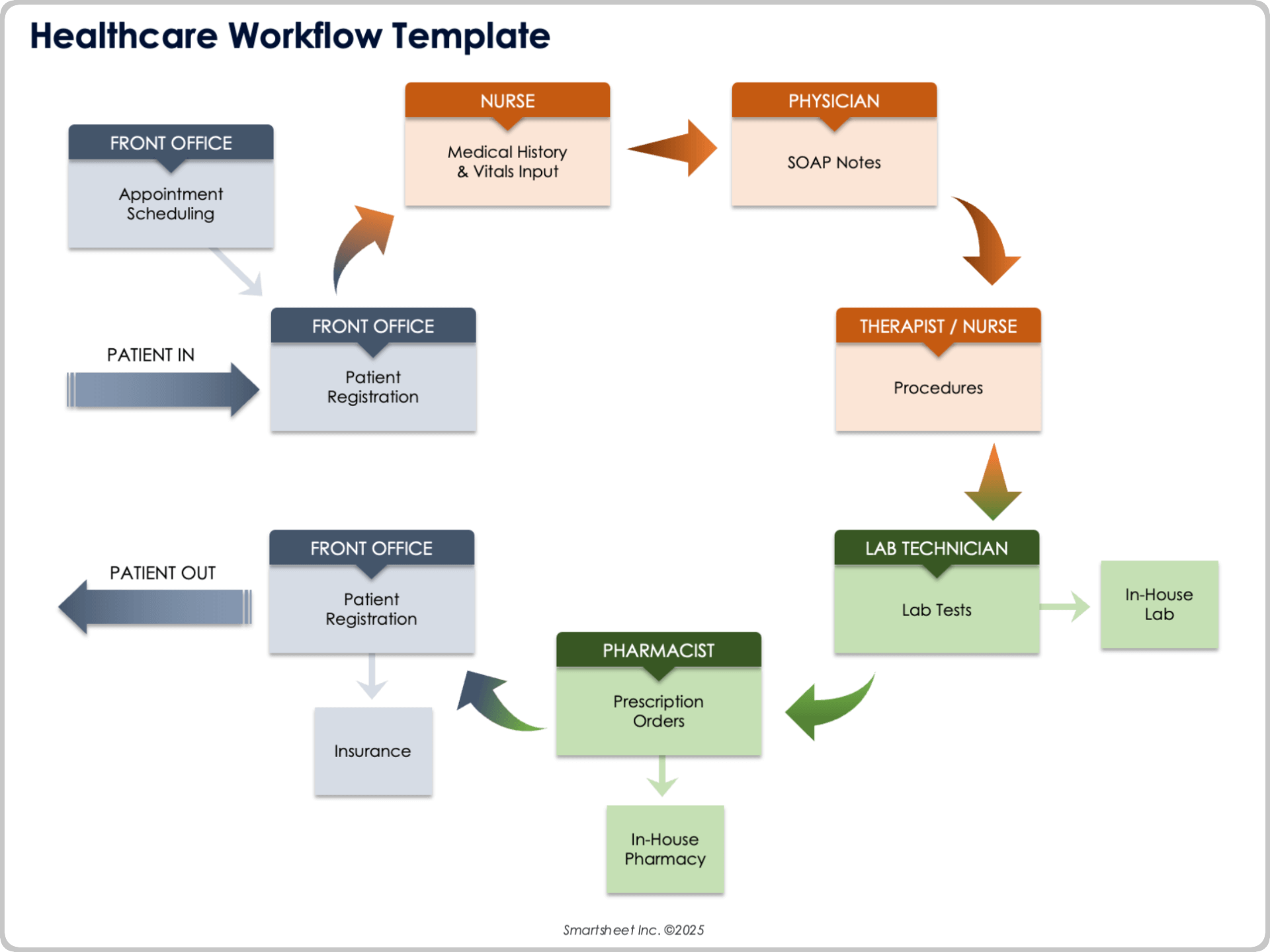 healthcare workflow template