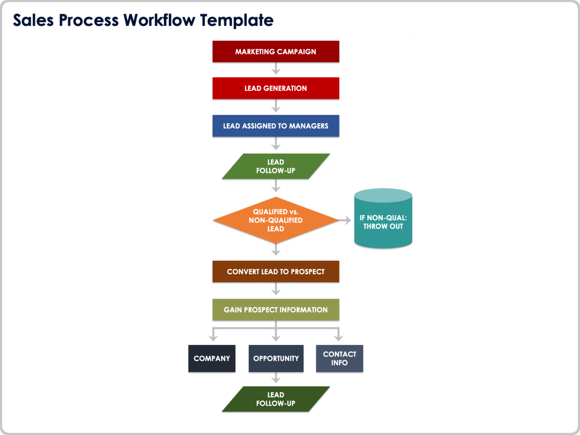 sales process workflow template