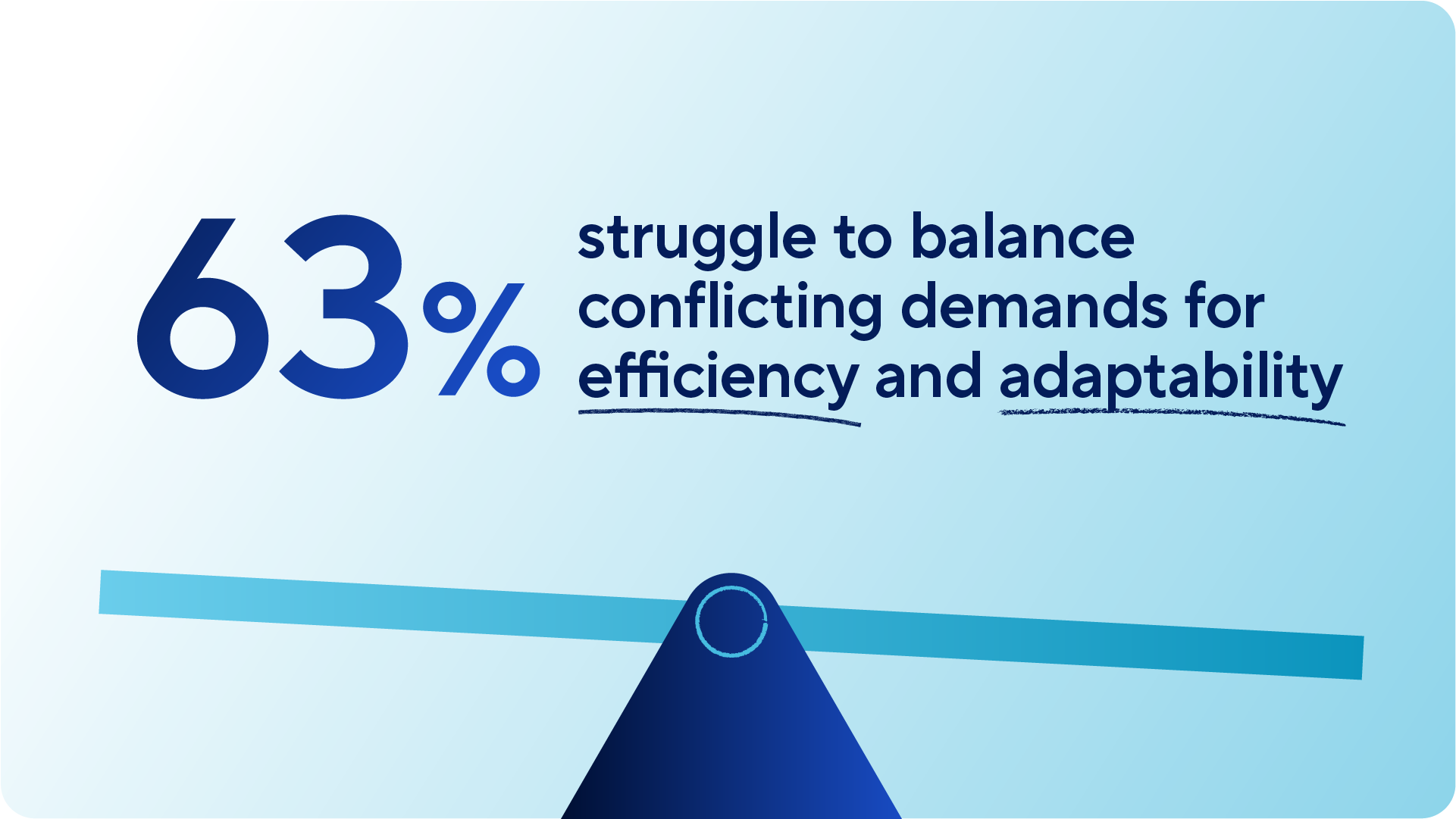 An infographic stating that 63% struggle to balance conflicting demands for efficiency and adaptability. Below the text is a graphic of a seesaw or scale tipped to one side, visualizing the struggle for balance.