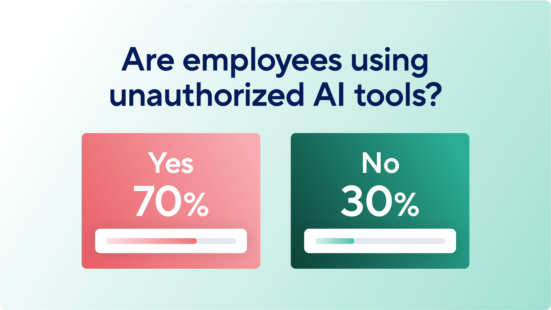 A graphic asking "Are employees using unauthorized AI tools?" It features two large boxes: Yes: 70% (Red box with a progress bar) No: 30% (Dark green box with a progress bar)