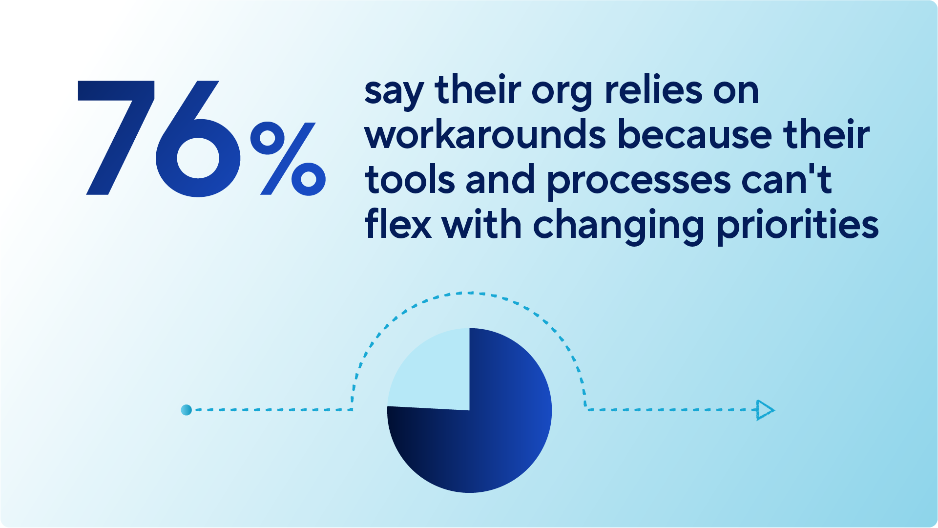An infographic stating that 76% say their organization relies on workarounds because their tools and processes can't flex with changing priorities. Below the text is a semi-circle dotted line with an arrow, representing a detour or workaround path.