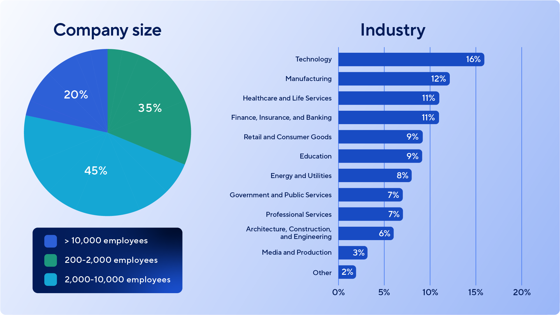 A dual-graphic slide showing company size and industry breakdown.
