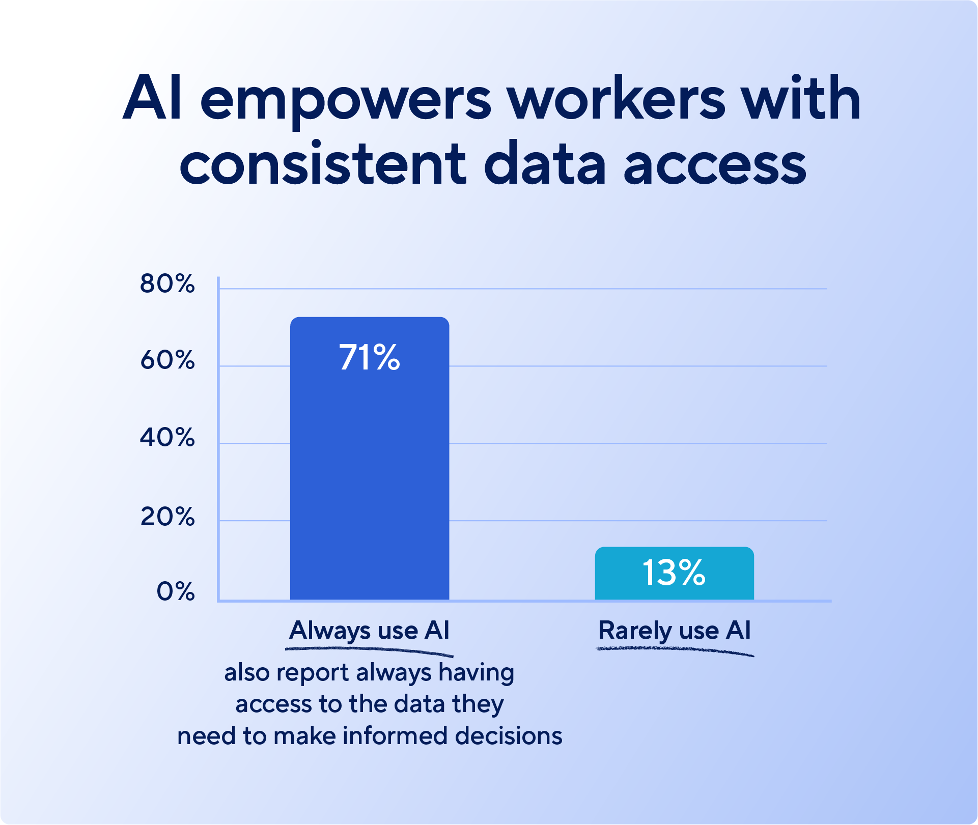 A bar chart titled "AI empowers workers with consistent data access."