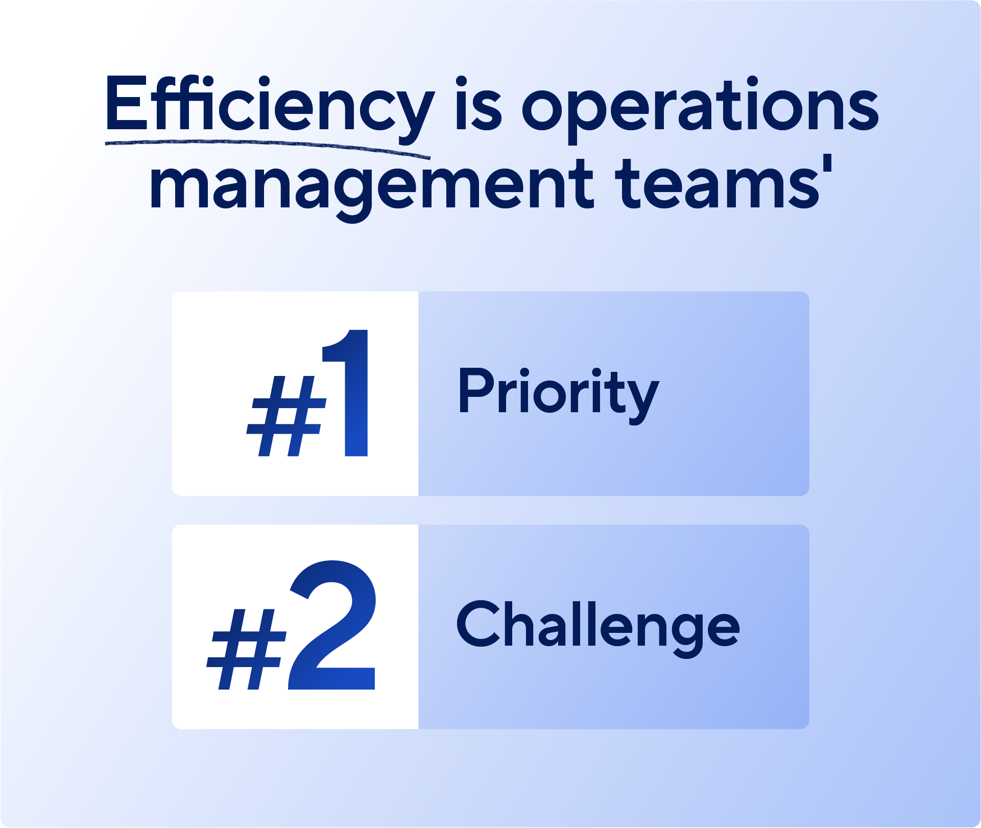 A text-based graphic stating: "Efficiency is operations management teams' #1 Priority and #2 Challenge." The word "Efficiency" is underlined with a hand-drawn style stroke. The numbers are displayed in large, bold blue boxes.