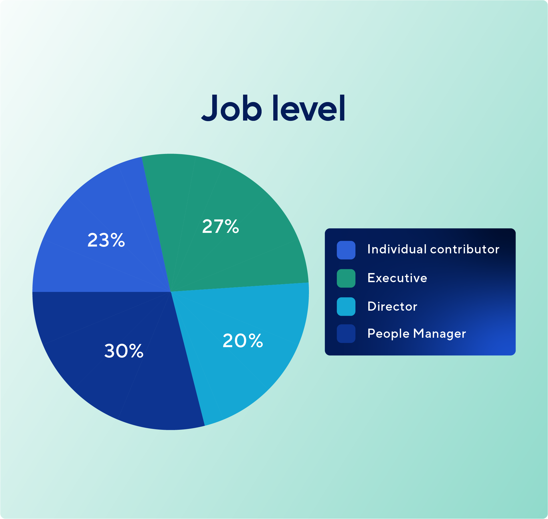 A pie chart showing the job level of respondents.