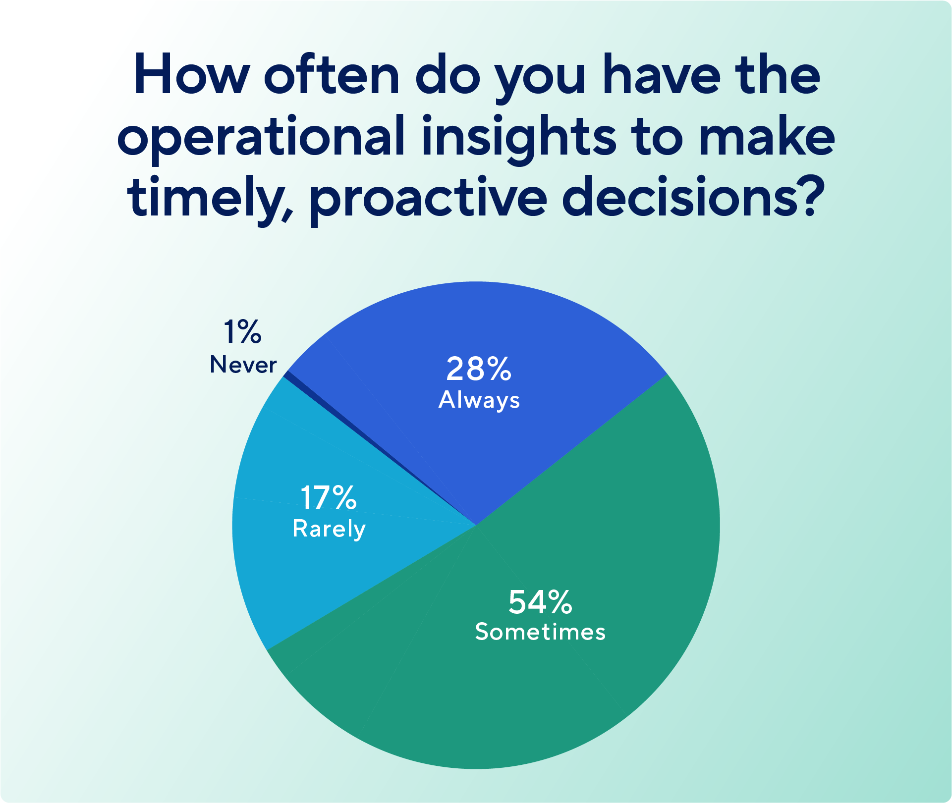 A pie chart answering the question: "How often do you have the operational insights to make timely, proactive decisions?" 54% Sometimes (Green) 28% Always (Dark Blue) 17% Rarely (Light Blue) 1% Never (Darkest Blue)