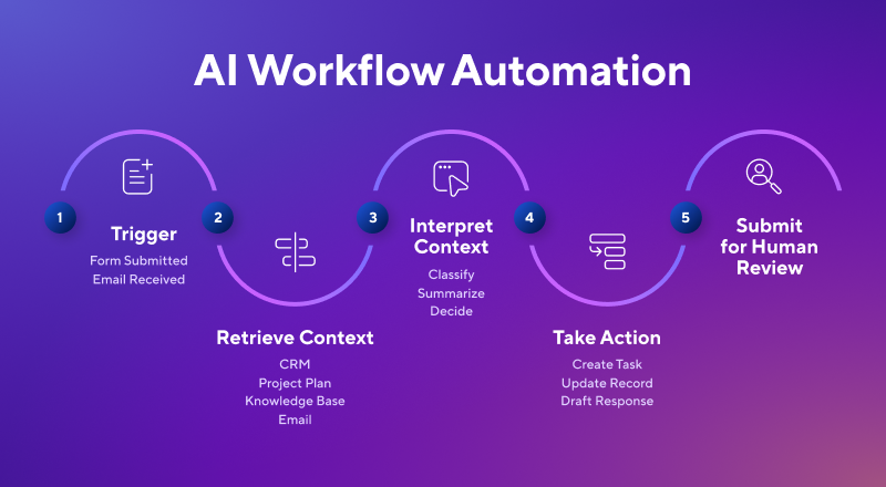 AI workflow automation 