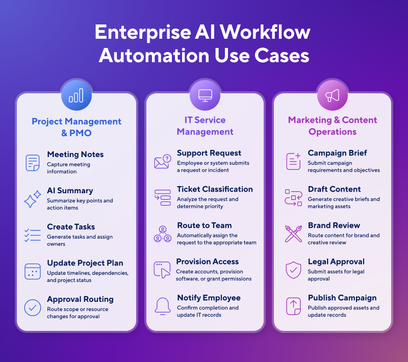 Enterprise AI workflow automation use cases