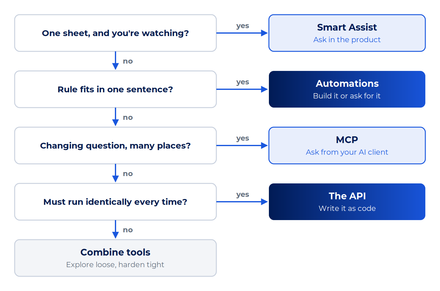 mcp-api-four-questions