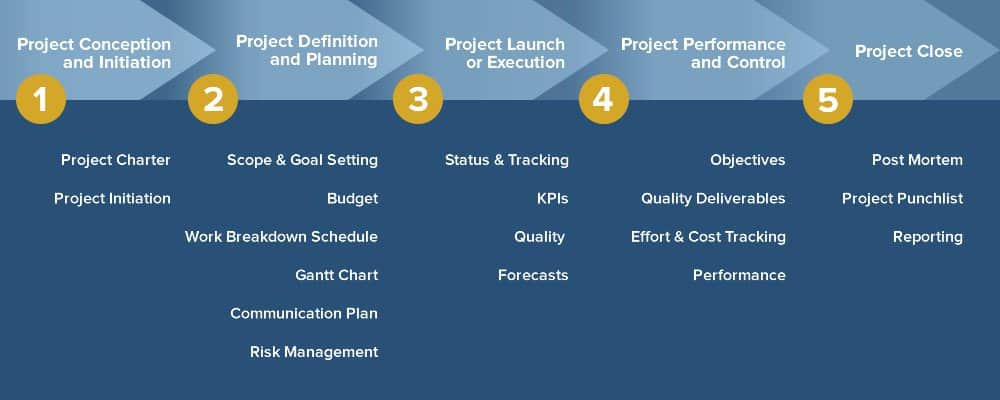 The Five Traditional Project Management Phases At A G - vrogue.co