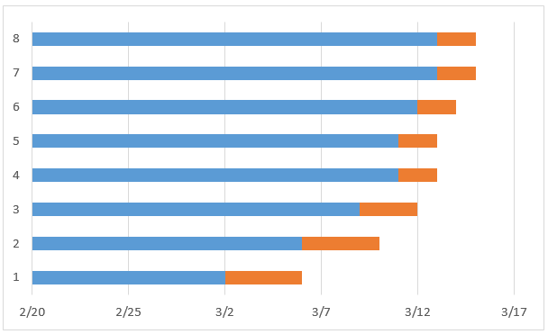 Responsive Gantt Chart