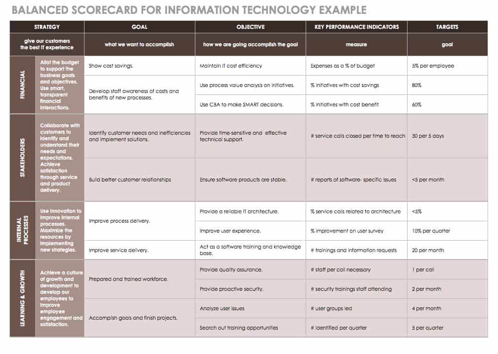 Balanced-Scorecard for Information Technology Example