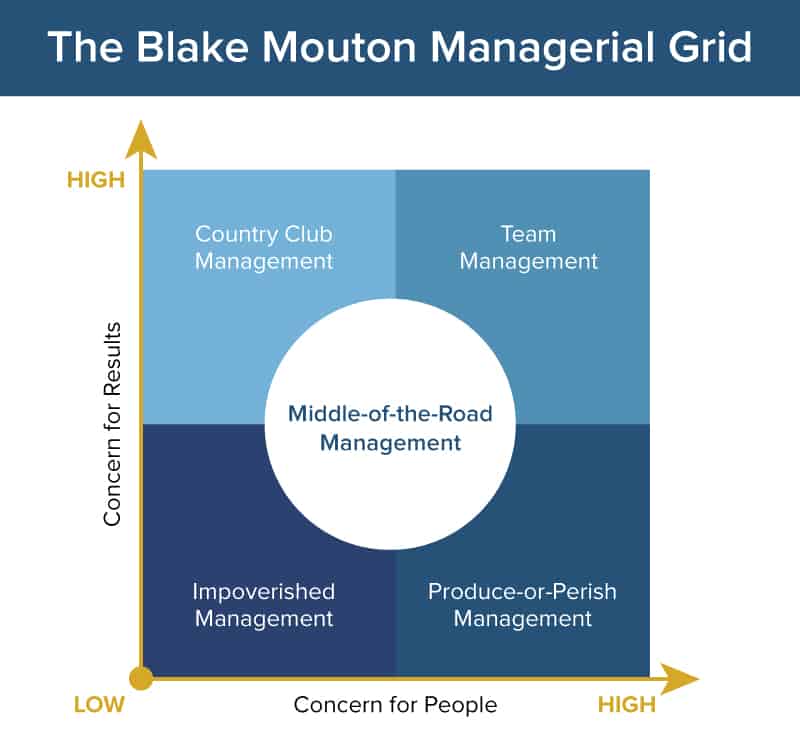 Blake Mouton Managerial Grid