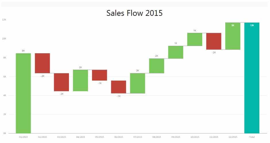 When To Use Waterfall Chart