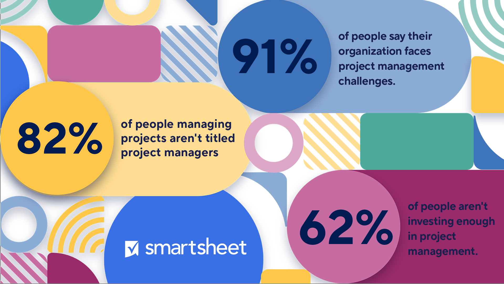 Multi-color image with three text bubbles that highlight key statistics from Future of Work Management report