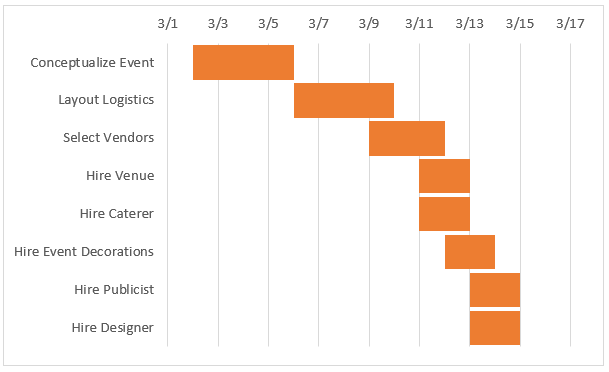 How Do I Make A Gantt Chart