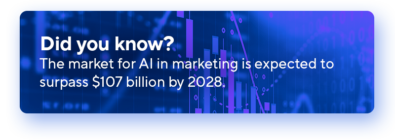 The market for AI in marketing is expected to surpass $107 billion by 2028.